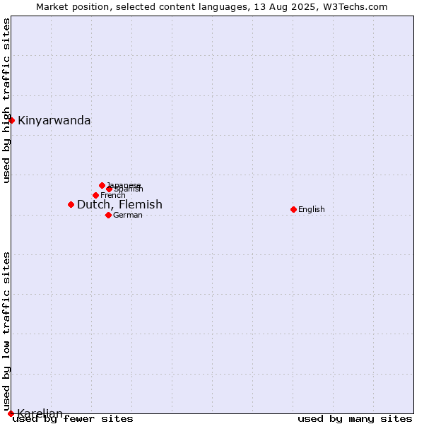 Market position of Dutch, Flemish vs. Kinyarwanda vs. Karelian