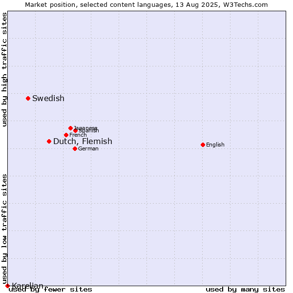 Market position of Dutch, Flemish vs. Swedish vs. Karelian