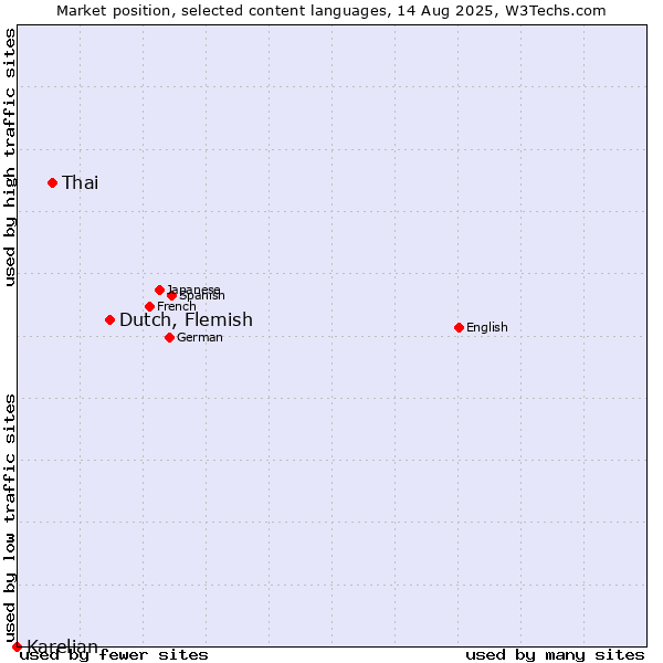 Market position of Dutch, Flemish vs. Thai vs. Karelian
