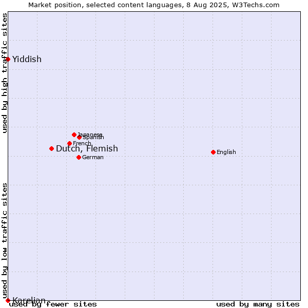 Market position of Dutch, Flemish vs. Yiddish vs. Karelian