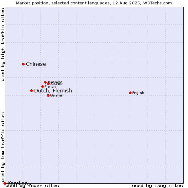 Market position of Dutch, Flemish vs. Chinese vs. Karelian