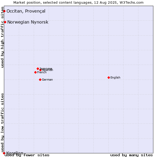 Market position of Norwegian Nynorsk vs. Occitan, Provençal vs. Karelian