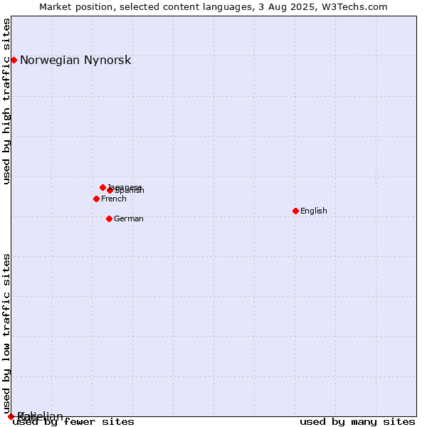Market position of Norwegian Nynorsk vs. Pali vs. Karelian