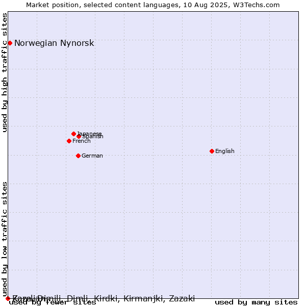 Market position of Norwegian Nynorsk vs. Zaza, Dimili, Dimli, Kirdki, Kirmanjki, Zazaki vs. Karelian