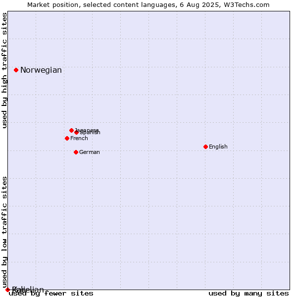 Market position of Norwegian vs. Pali vs. Karelian