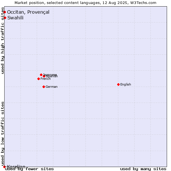 Market position of Swahili vs. Occitan, Provençal vs. Karelian