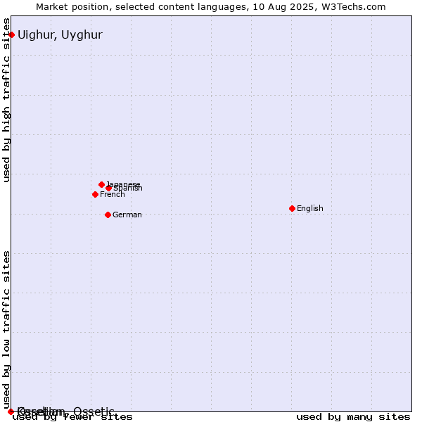Market position of Uighur, Uyghur vs. Ossetian, Ossetic vs. Karelian