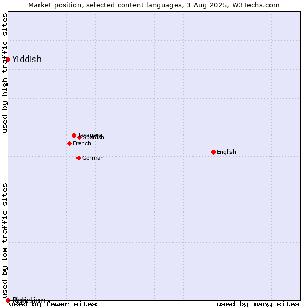Market position of Yiddish vs. Pali vs. Karelian