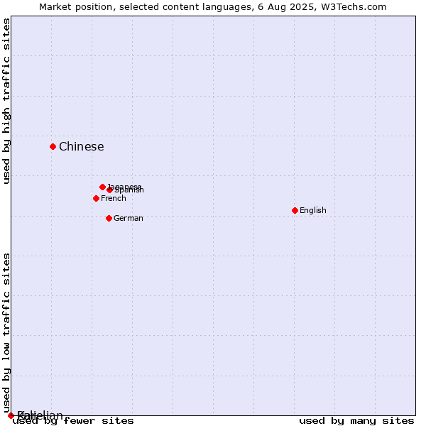 Market position of Chinese vs. Pali vs. Karelian