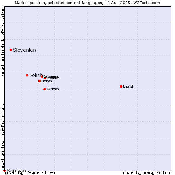 Market position of Polish vs. Slovenian vs. Karelian