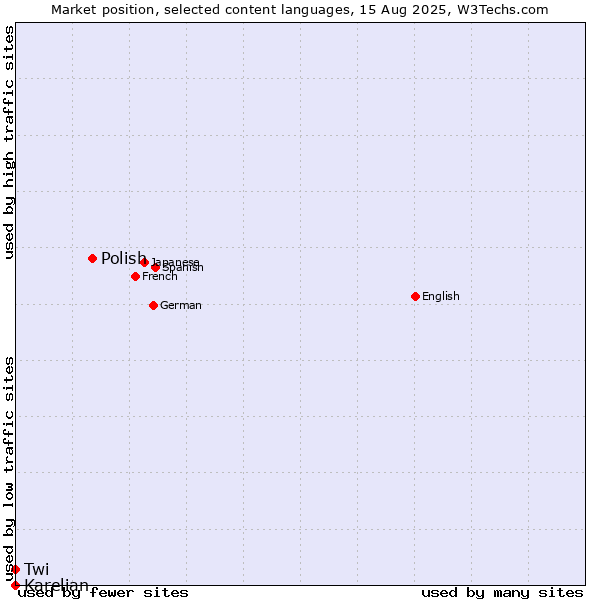 Market position of Polish vs. Twi vs. Karelian