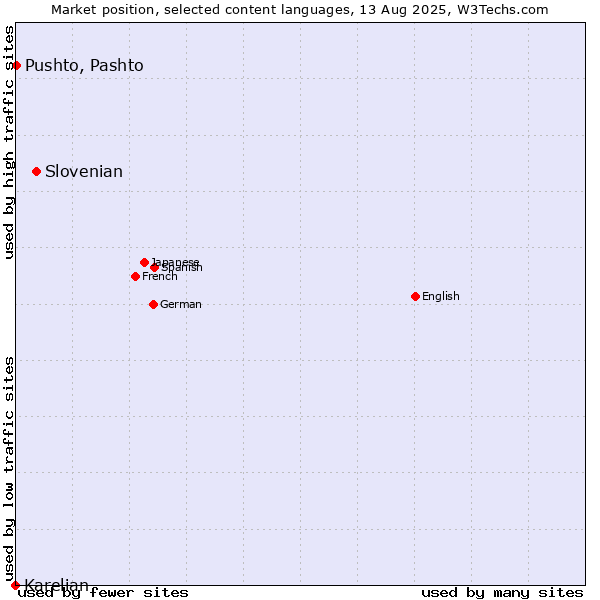 Market position of Slovenian vs. Pushto, Pashto vs. Karelian