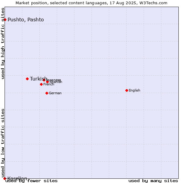 Market position of Turkish vs. Pushto, Pashto vs. Karelian