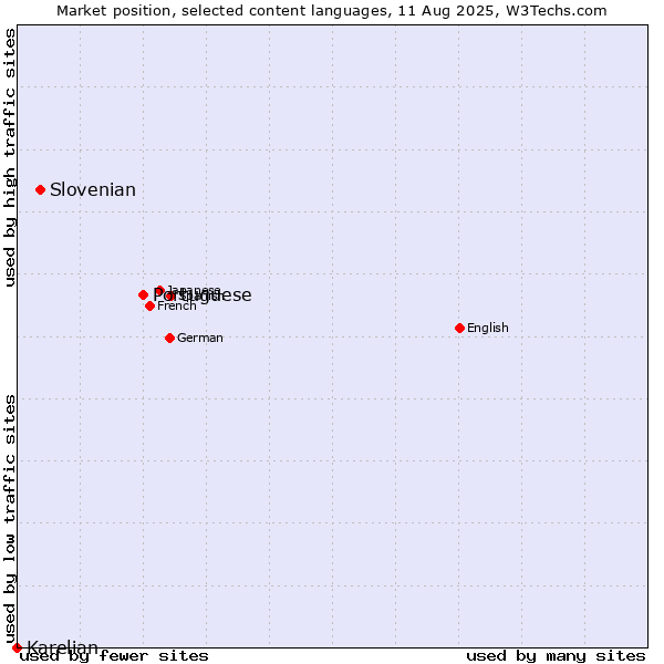Market position of Portuguese vs. Slovenian vs. Karelian