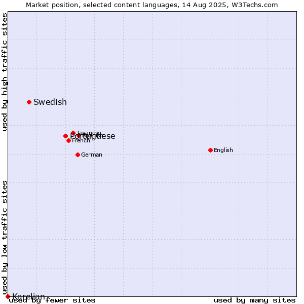 Market position of Portuguese vs. Swedish vs. Karelian