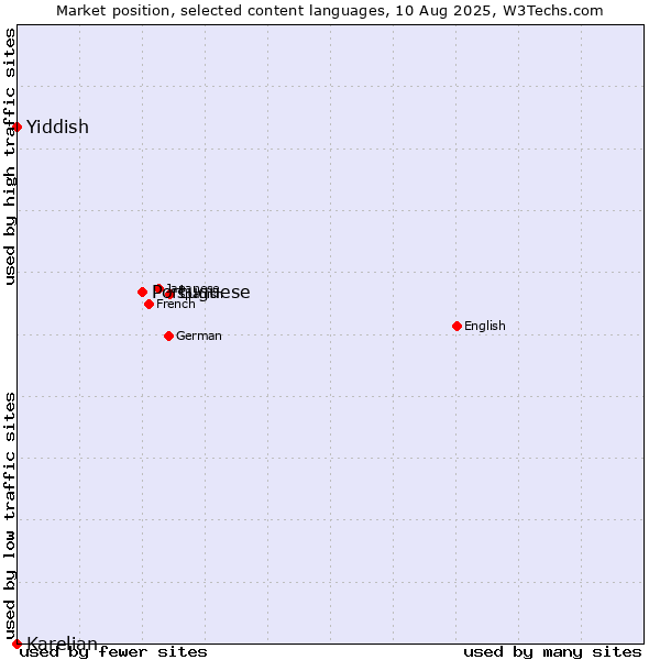 Market position of Portuguese vs. Yiddish vs. Karelian