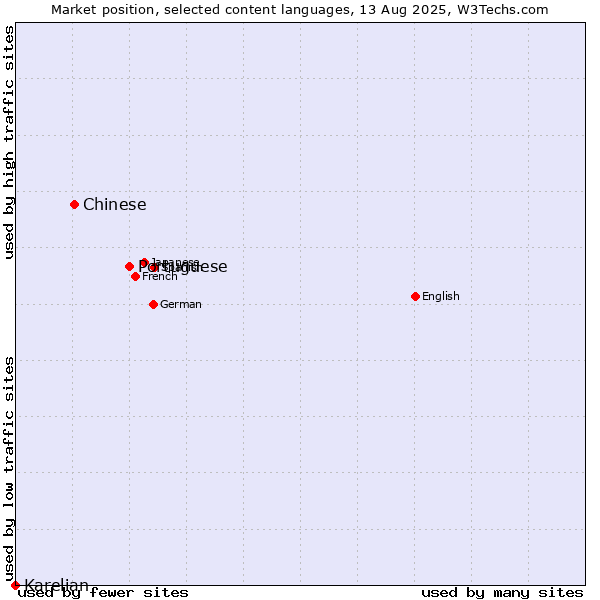 Market position of Portuguese vs. Chinese vs. Karelian