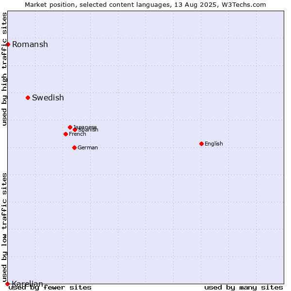 Market position of Swedish vs. Romansh vs. Karelian