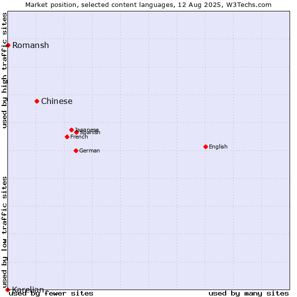 Market position of Chinese vs. Romansh vs. Karelian