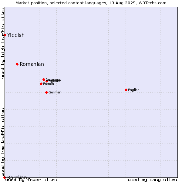 Market position of Romanian vs. Yiddish vs. Karelian