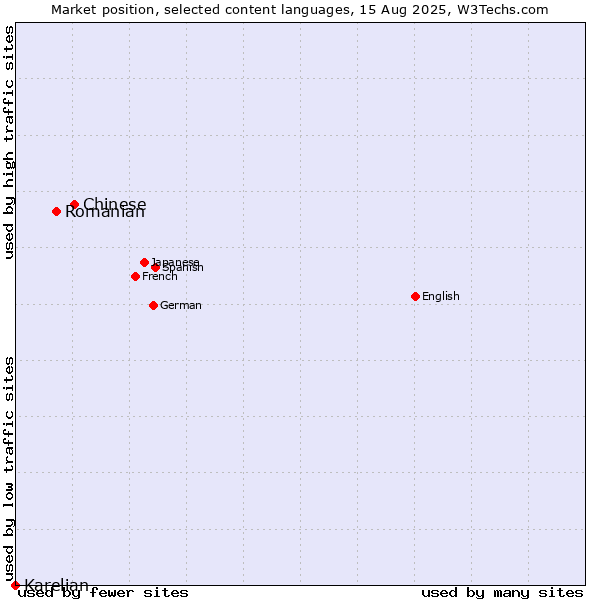 Market position of Chinese vs. Romanian vs. Karelian