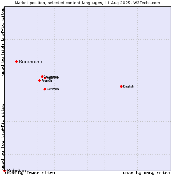 Market position of Romanian vs. Zulu vs. Karelian
