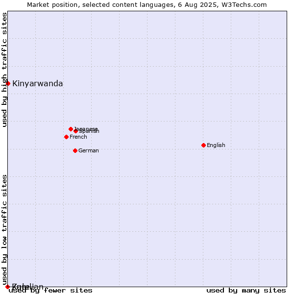 Market position of Kinyarwanda vs. Zulu vs. Karelian