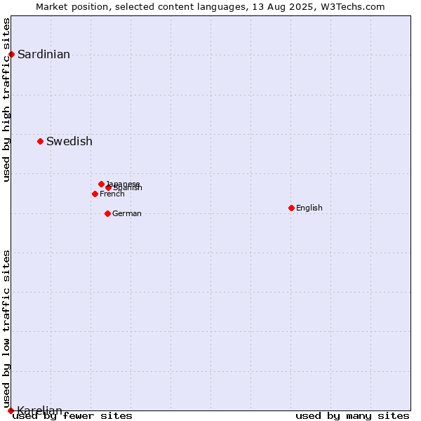 Market position of Swedish vs. Sardinian vs. Karelian