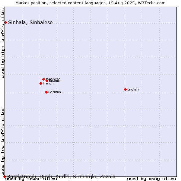 Market position of Sinhala, Sinhalese vs. Zaza, Dimili, Dimli, Kirdki, Kirmanjki, Zazaki vs. Karelian