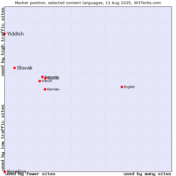 Market position of Slovak vs. Yiddish vs. Karelian