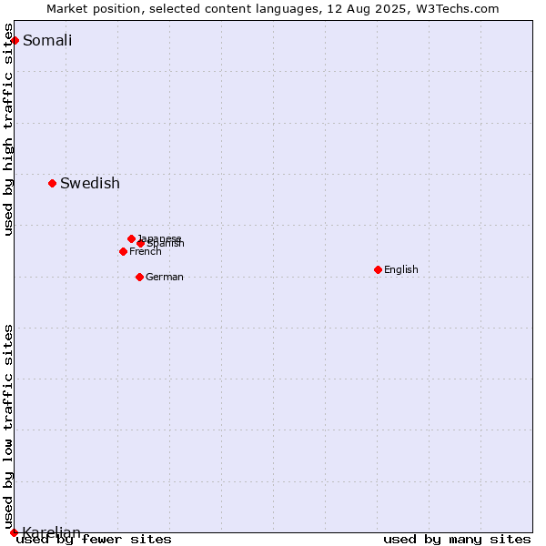 Market position of Swedish vs. Somali vs. Karelian