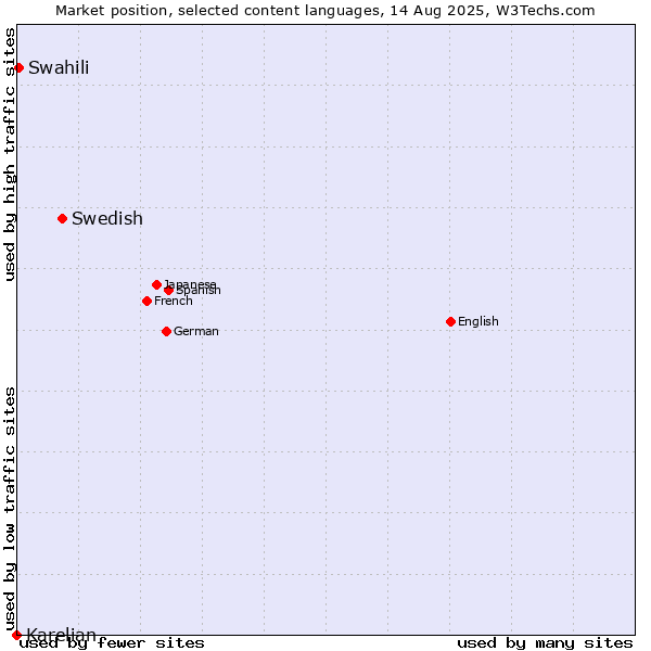Market position of Swedish vs. Swahili vs. Karelian