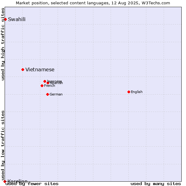 Market position of Vietnamese vs. Swahili vs. Karelian