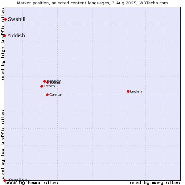 Market position of Swahili vs. Yiddish vs. Karelian