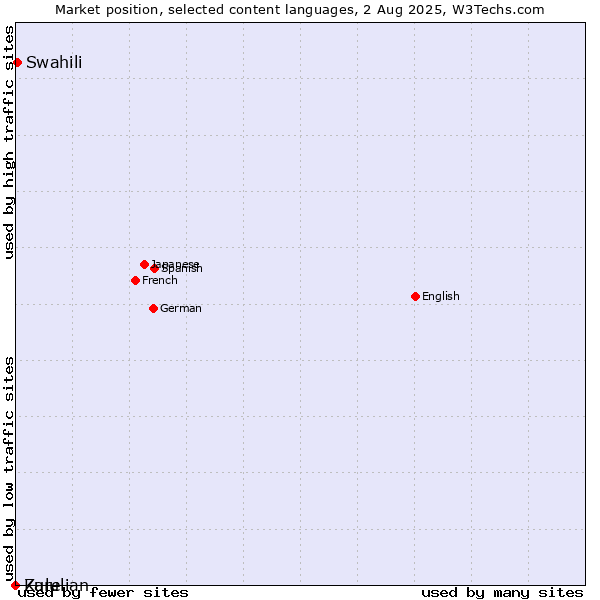 Market position of Swahili vs. Zulu vs. Karelian