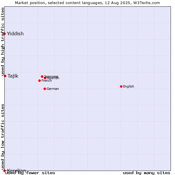 Market position of Tajik vs. Yiddish vs. Karelian