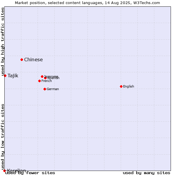 Market position of Chinese vs. Tajik vs. Karelian
