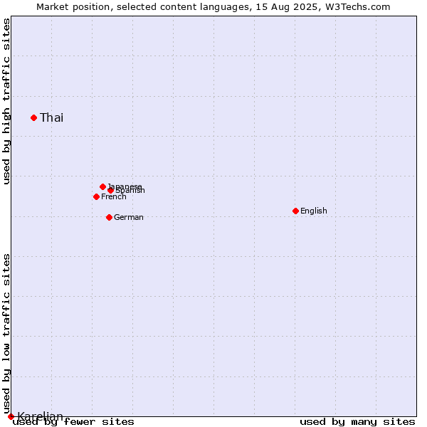 Market position of Thai vs. Karelian