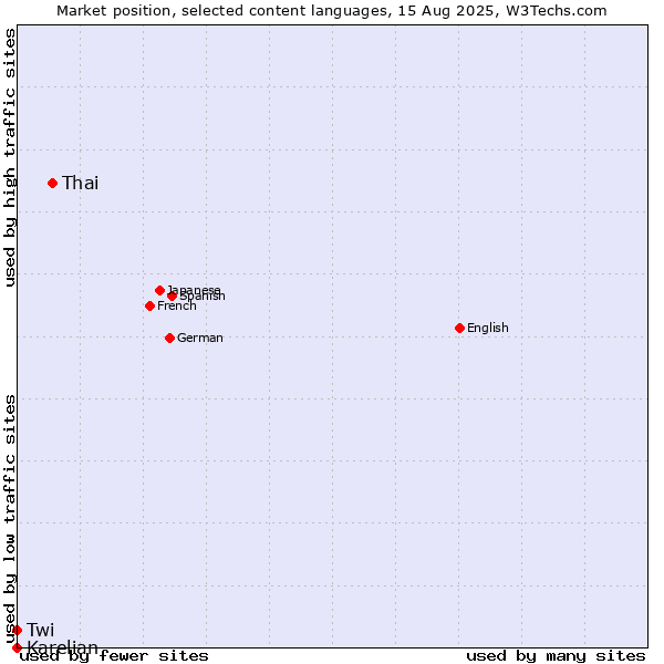 Market position of Thai vs. Twi vs. Karelian