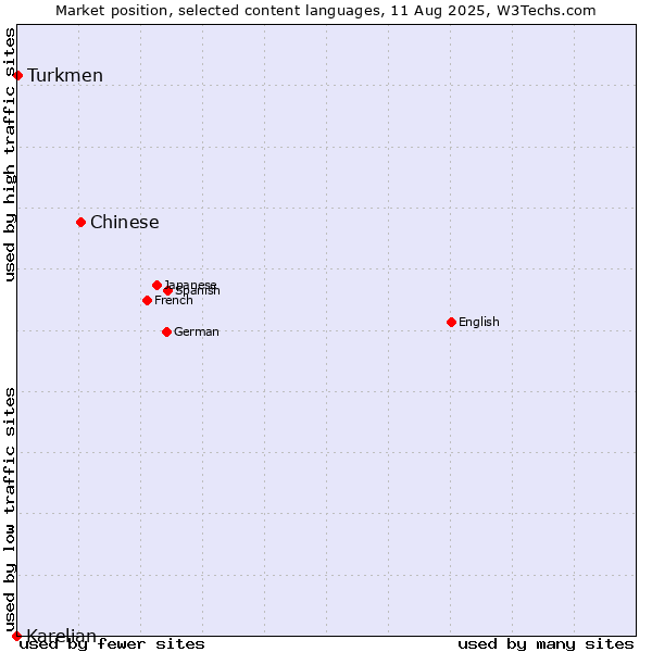 Market position of Chinese vs. Turkmen vs. Karelian