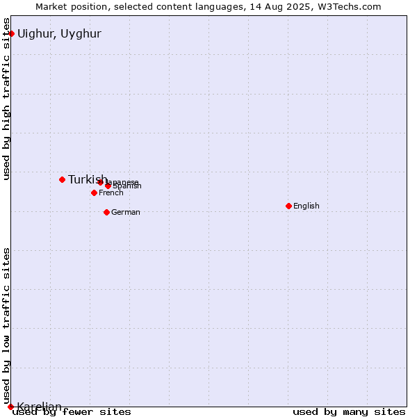 Market position of Turkish vs. Uighur, Uyghur vs. Karelian