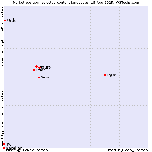 Market position of Urdu vs. Twi vs. Karelian