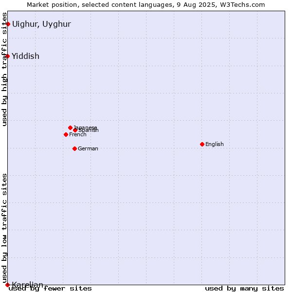 Market position of Uighur, Uyghur vs. Yiddish vs. Karelian