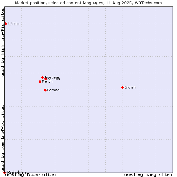 Market position of Urdu vs. Zulu vs. Karelian