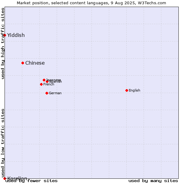 Market position of Chinese vs. Yiddish vs. Karelian