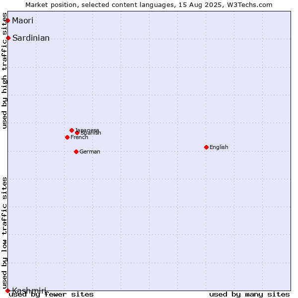 Market position of Sardinian vs. Maori vs. Kashmiri