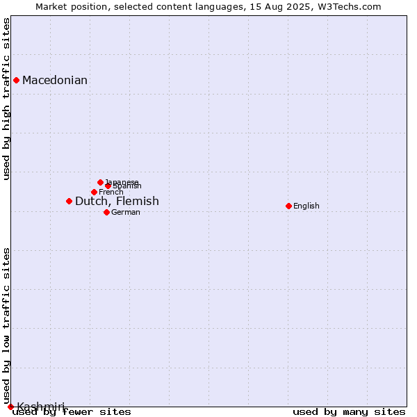 Market position of Dutch, Flemish vs. Macedonian vs. Kashmiri
