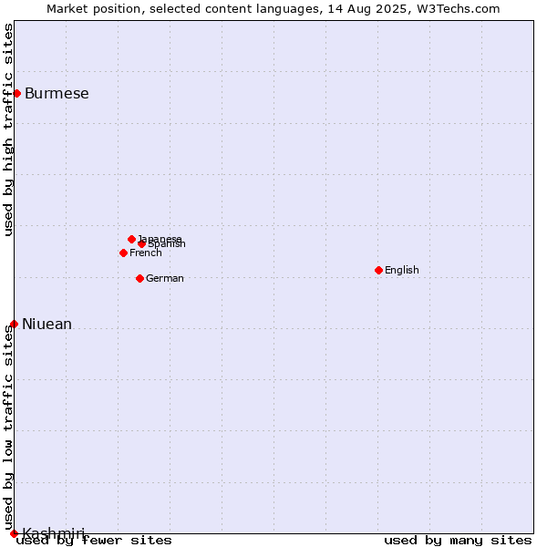Market position of Burmese vs. Niuean vs. Kashmiri