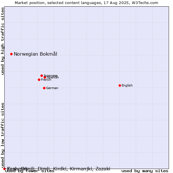Market position of Norwegian Bokmål vs. Zaza, Dimili, Dimli, Kirdki, Kirmanjki, Zazaki vs. Kashmiri