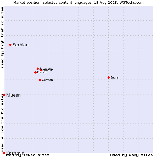 Market position of Serbian vs. Niuean vs. Kashmiri